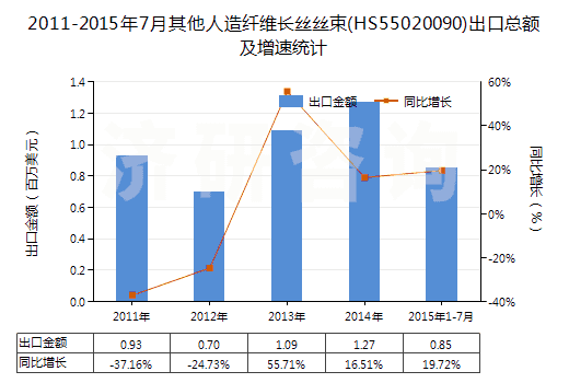 2011-2015年7月其他人造纖維長(zhǎng)絲絲束(HS55020090)出口總額及增速統(tǒng)計(jì)